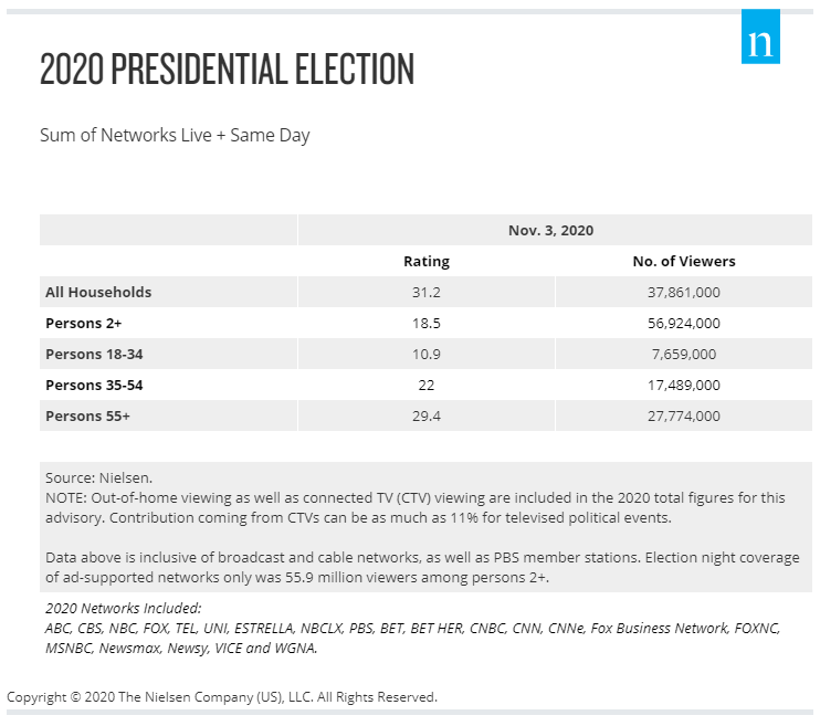 Table: 2020 Presidential Election Night Television Ratings