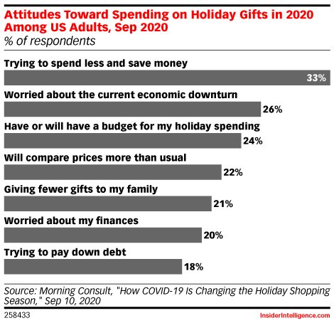 Chart: Consumer Holiday Spending Sentiment