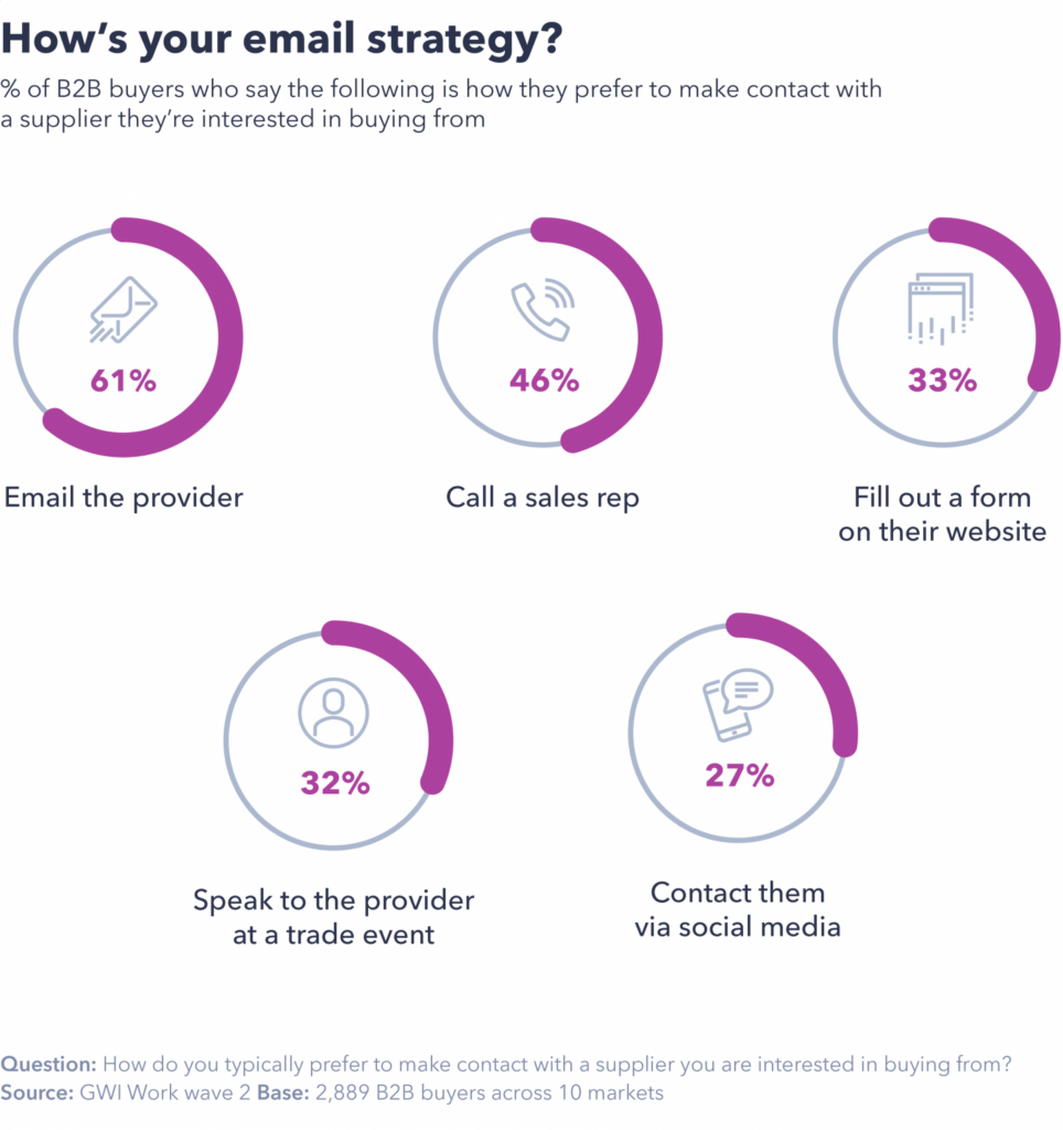 Infographic: How B2B Buyers Prefer To Make Contact
