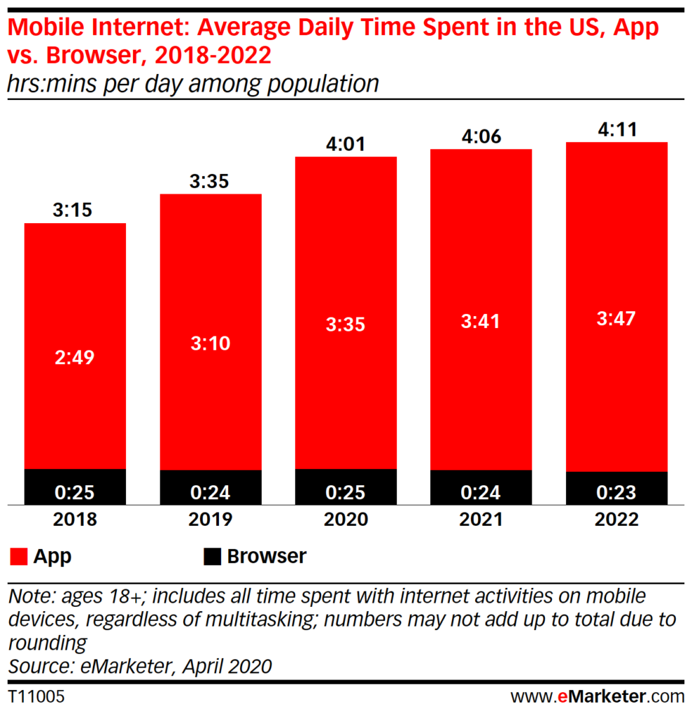 Chart: Mobile Media Consumption, 2018-2022