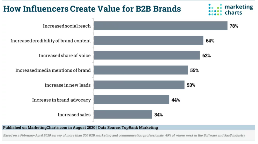 Chart: The Value Of B2B Influencers