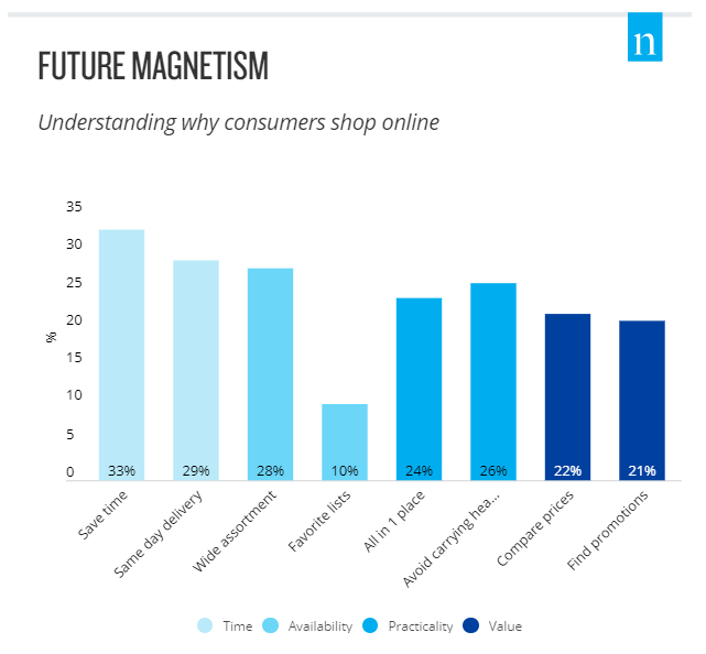 Chart: Why People Shop Online