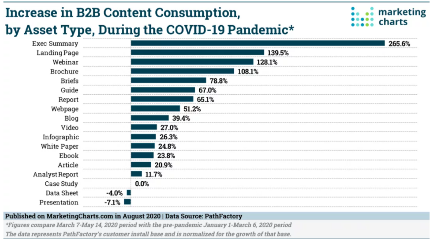 Chart: B2B Content Consumption During The Pandemic