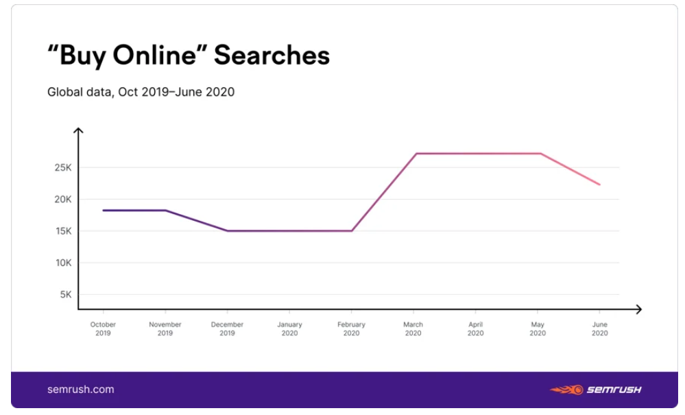 Chart: Buy Online Searches - October, 2019-June, 2020