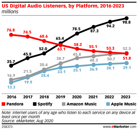 Chart: Digital Audio Listeners, 2016-2023