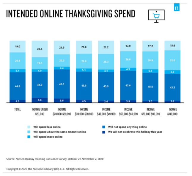Chart: Intended Thanksgiving eCommerce Spending, 2020