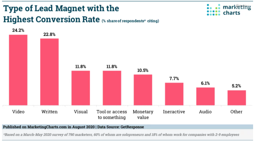 Chart: Lead Magnet Conversion Rates