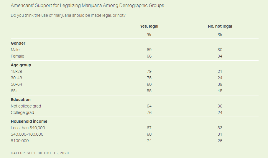 Table: Marijuana Legalization Demographics