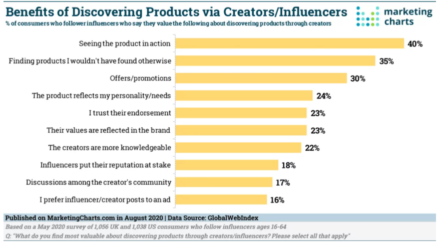 Chart: Product Discovery Via Influencers