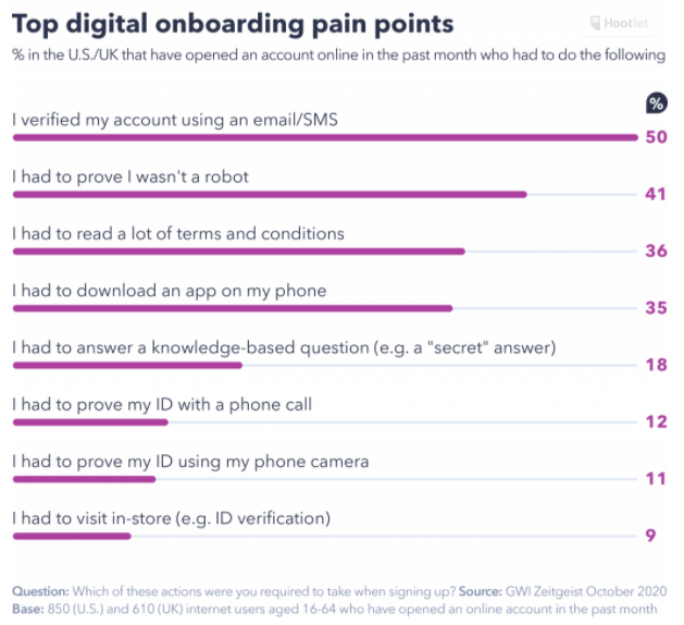 Chart: Top Digital Onboarding Pain Points