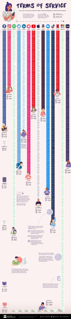 Infographic: Terms Of Service Length