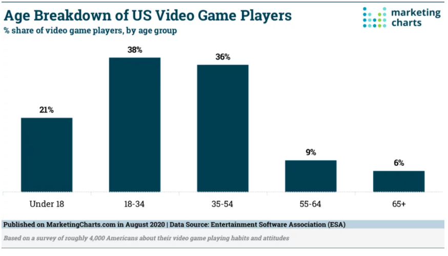 Chart: Video Gamers By Age