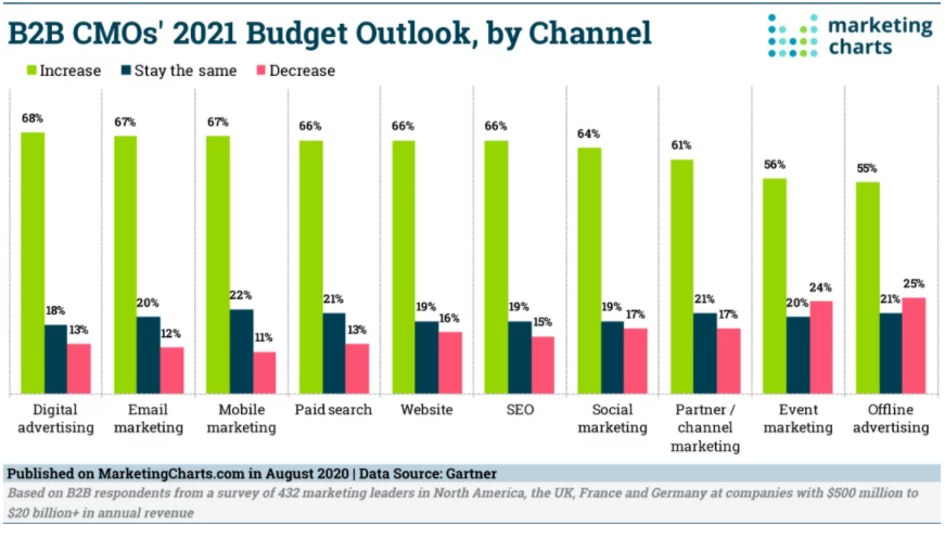 Chart: 2021 B2B Marketing Budgets By Channel