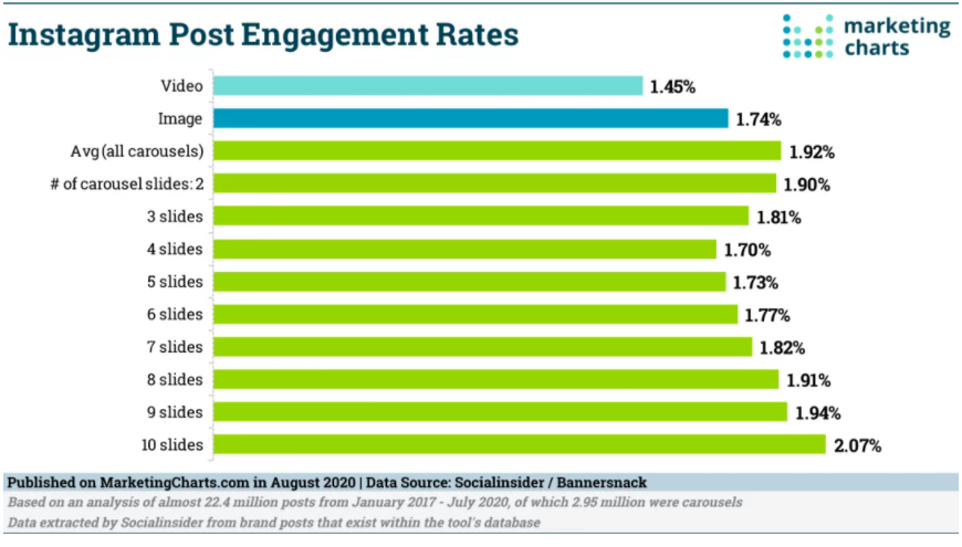 Chart: Instagram Post Engagement Rates