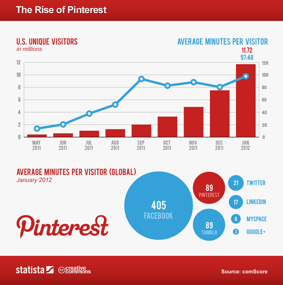 Infographic: Pinterest Users - 2011-2012