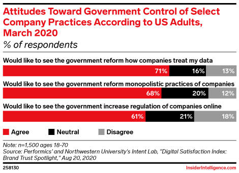 Chart: Attitudes Toward Government Regulation