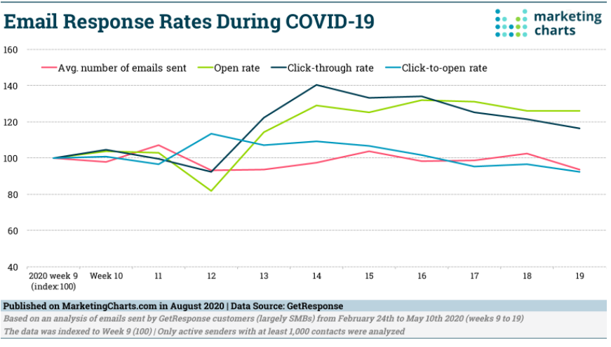 Chart: COVID-19 Email Response Rates