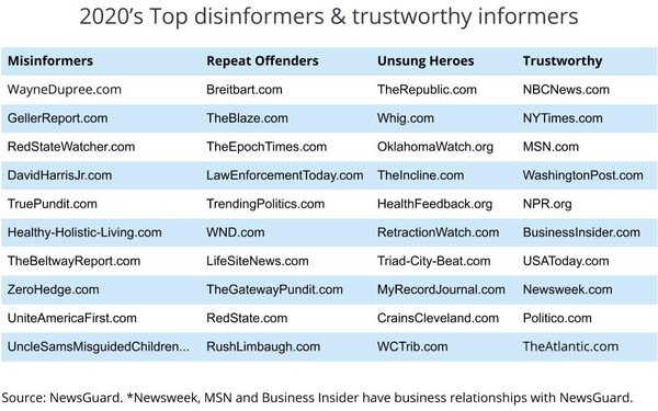 Table: Disinformation And Trusted News Sites