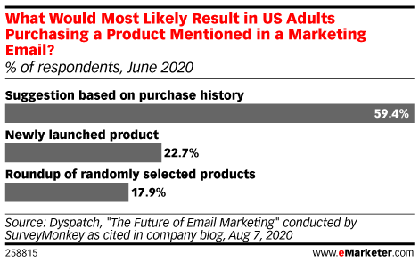 Chart: Email Content That Prompts Purchases
