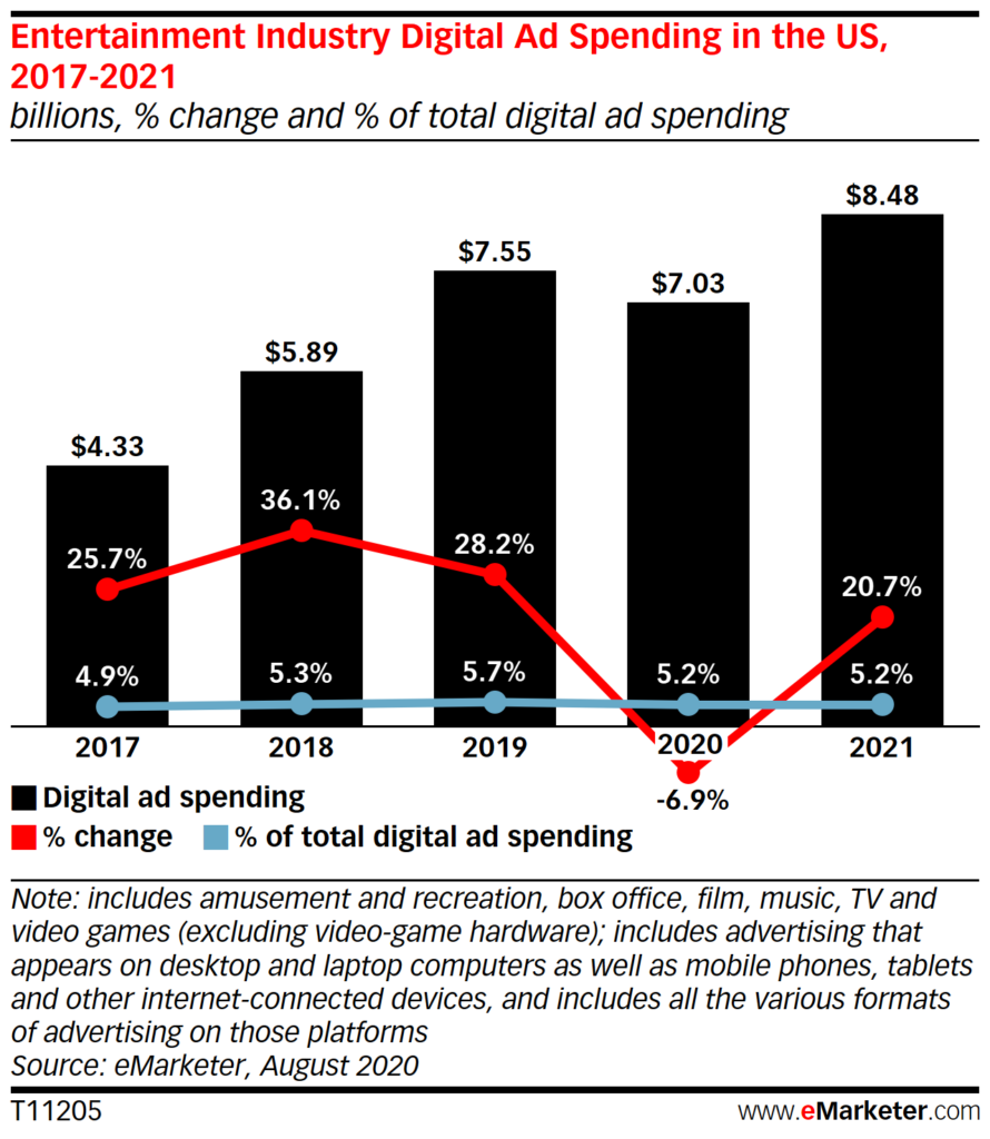 Chart: Entertainment Digital Ad Spending, 2017-2021