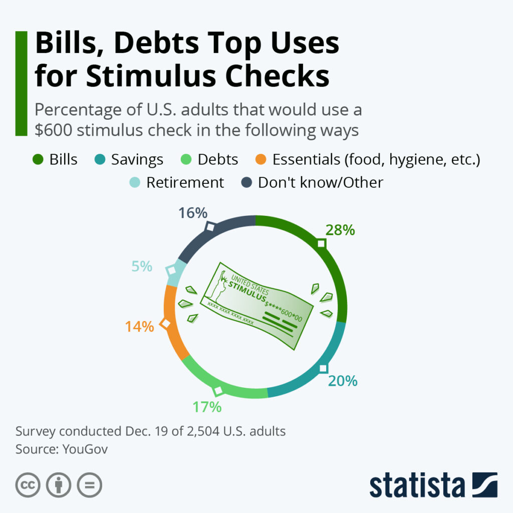 Infographic: Top Uses Of Government Stimulus Checks