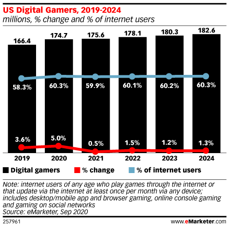Chart: US Digital Gamers, 2019-2024