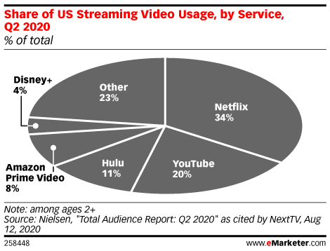 Chart: Video Streaming Market Share by Service