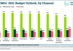Chart: 2021 B2B Marketing Budgets By Channel