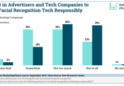 Chart: Trust In Facial Recognition AdTech