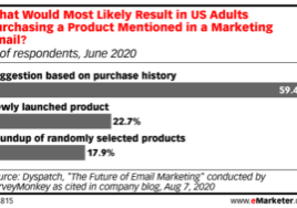 Chart: Email Content That Prompts Purchases